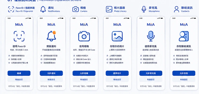 MiiA 權限說明介面預覽,包含生物辨識、通知、相機、相片、麥克風與聯絡資訊